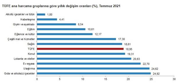 2021 YIlı Enflasyon Oranları