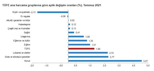 2021 YIlı Enflasyon Oranları