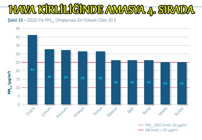 HAVA KİRLİLİĞİNDE AMASYA 4. SIRADA