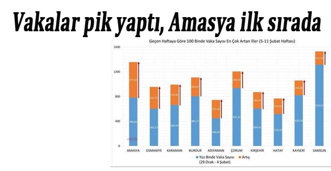 Vakalar pik yaptı, Amasya ilk sırada