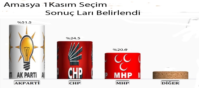 Amasya Milletvekili Seçilen Adaylar Belirlendi