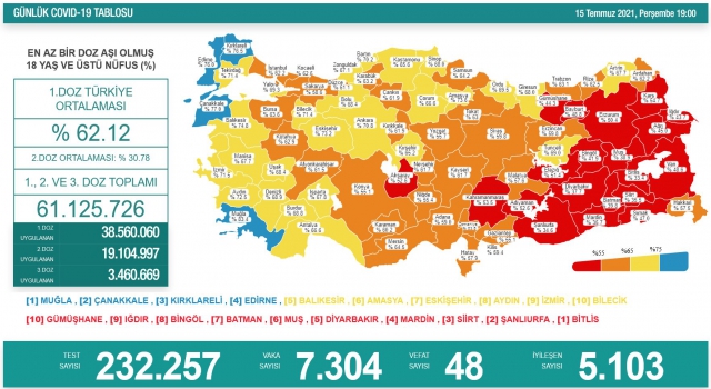 Amasya’da aşılama oranı yüzde 73,6 oldu