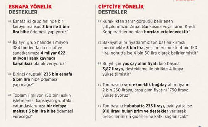 İşte 3 bin ve 5 bin lira destek alacak işletmeler 