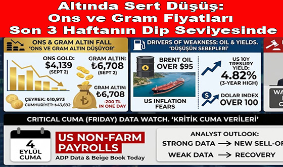 Altında Sert Düşüş: Ons ve Gram Fiyatları Son 3 Haftanın Dip Seviyesinde